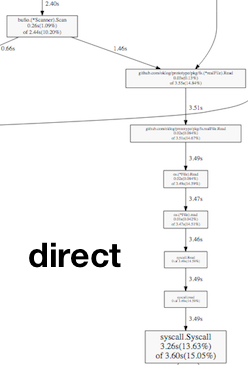 Direct filesystem profile